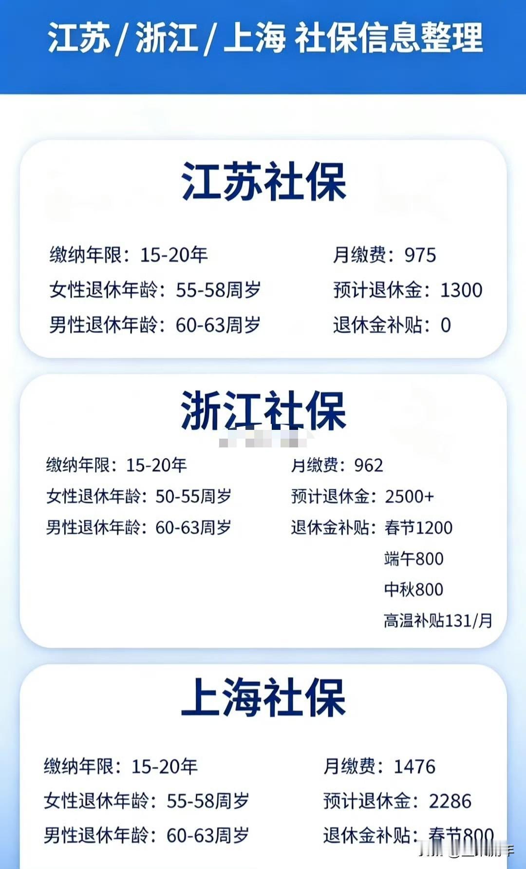 同样交满十几年社保，江浙沪养老金差距居然这么大！不少江苏朋友看完都感慨，单看这块