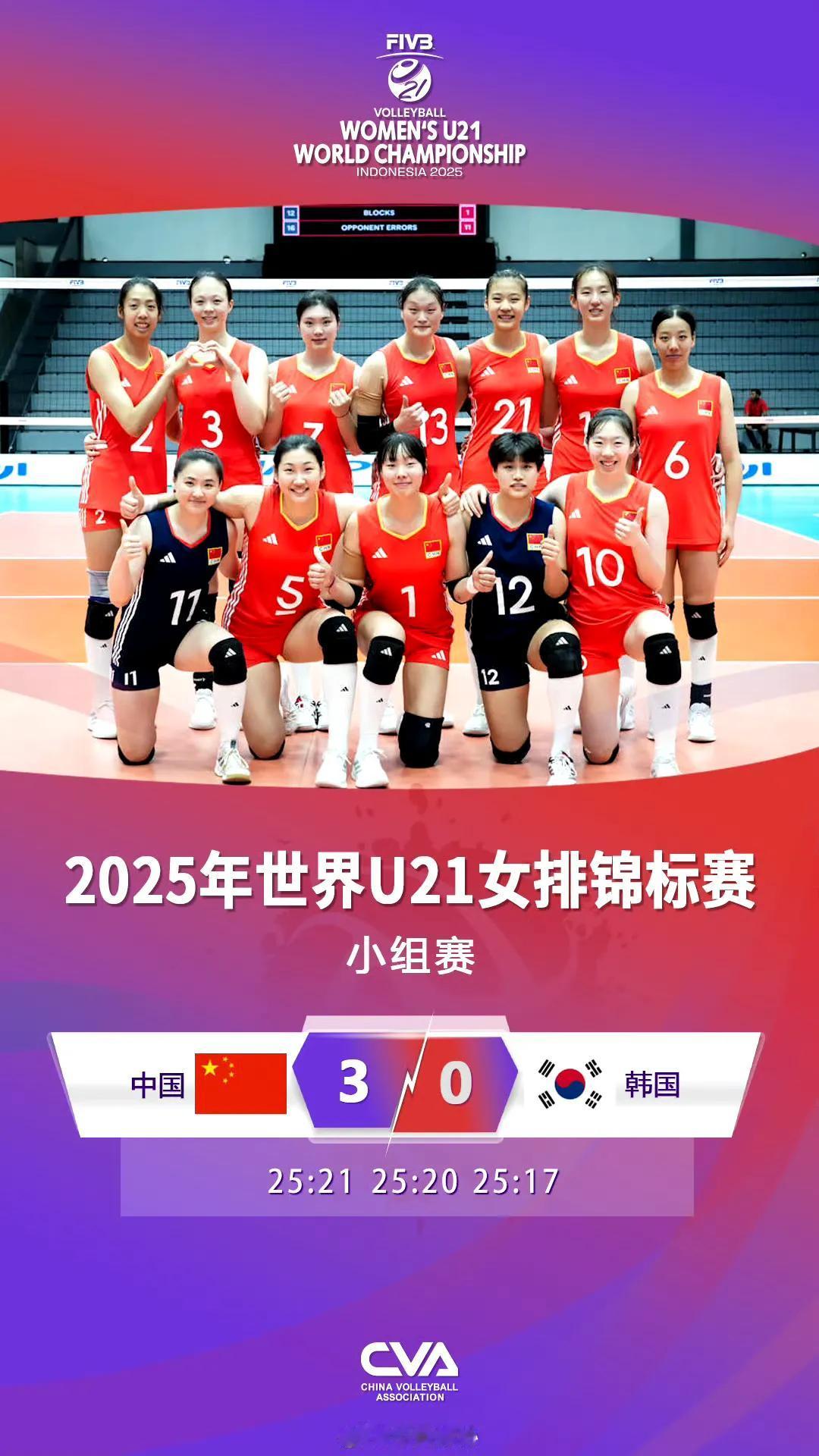 U21女排世锦赛，继昨天3:1克罗地亚女排后，今天中国女排又3:0横扫韩国女排，