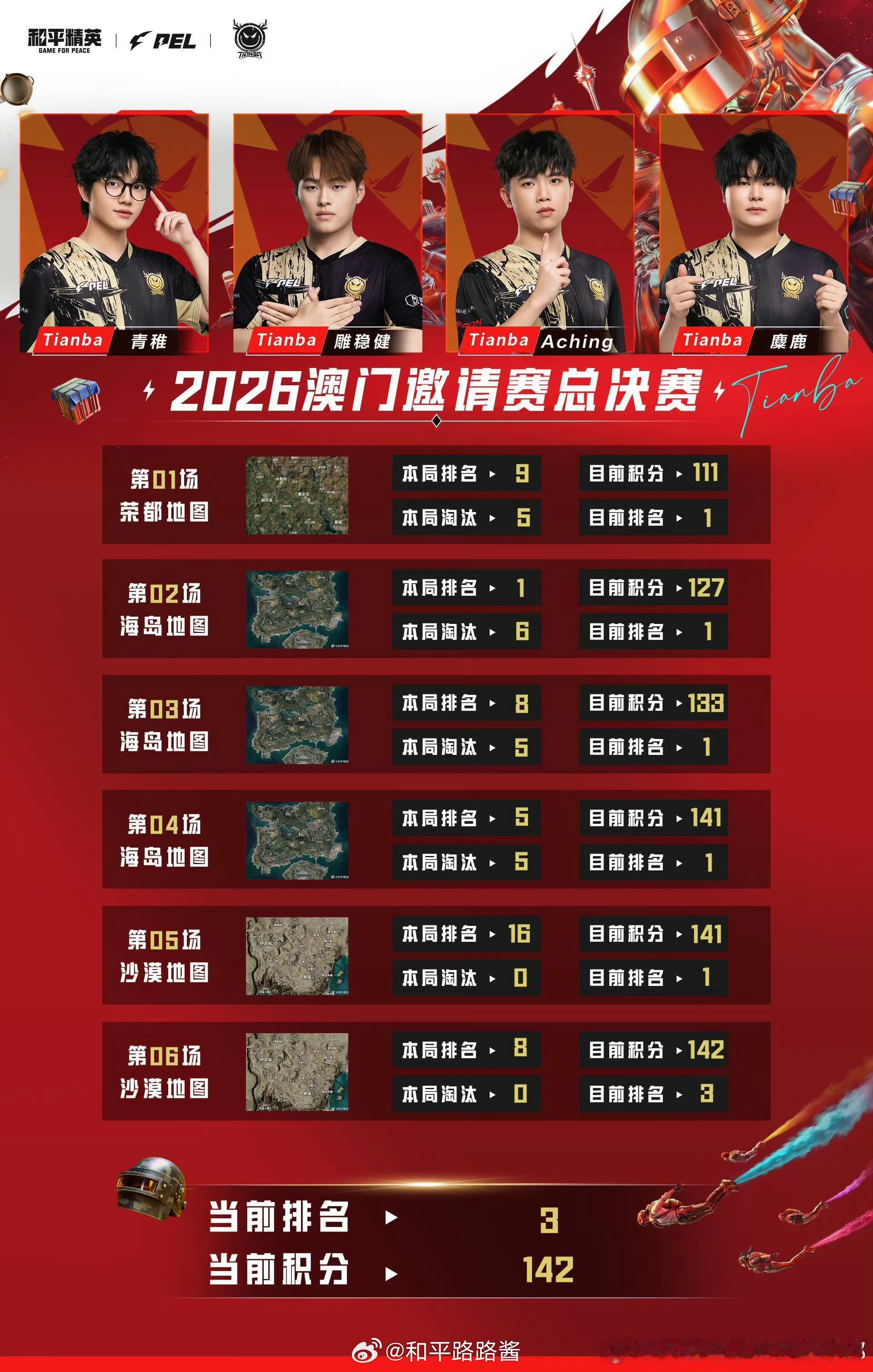 青稚首个国际赛FMVP⚡️天霸澳门邀请赛季军▾  【赛事战报】 ▾ 2026和平