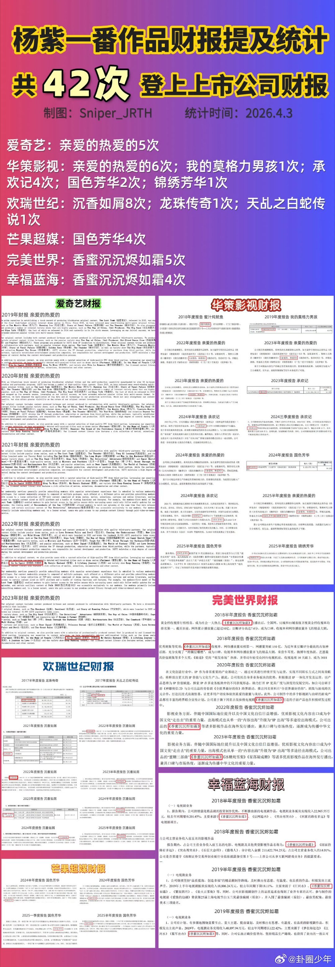 杨紫作品42次登上市公司财报杨紫一番作品42次登上市公司财报42次被财报认证，杨