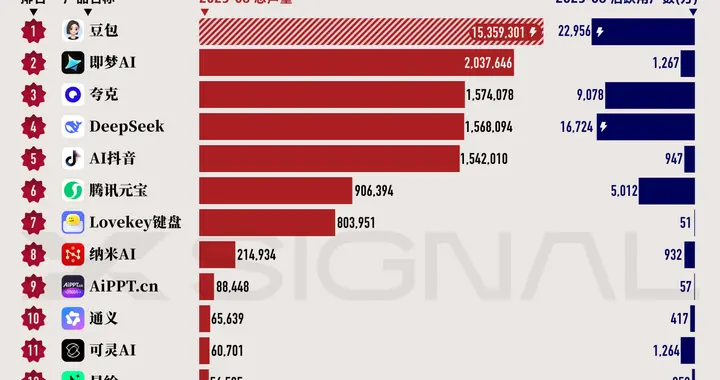 新京报联合Xsignal发布8月“全媒介之星”中国AI应用榜
