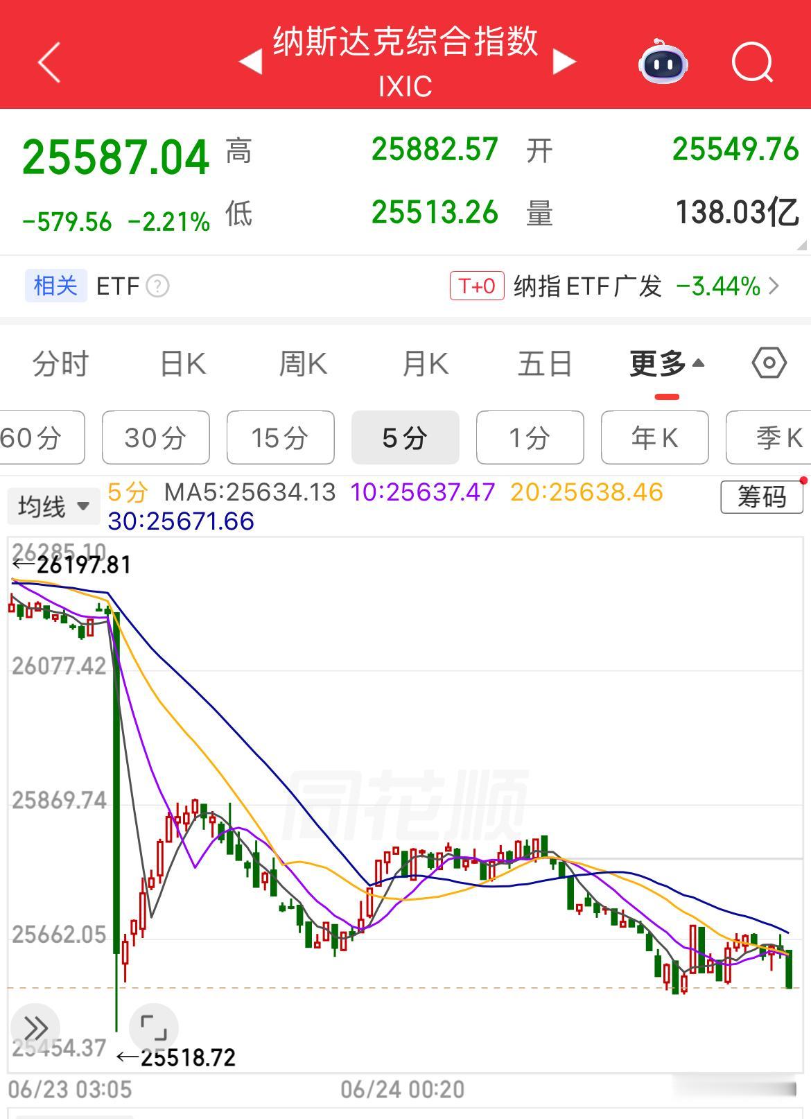 风险释放完毕？美股三大指数集体下跌，纳指重挫2.21%、标普跌1.45%！纳指低