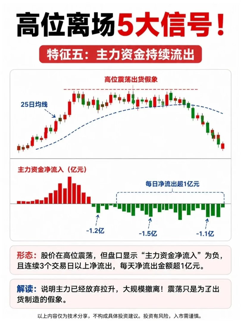 在投资里，高位离场超关键，不然利润就像坐过山车。下面说5个离场信号。一是冲高回落