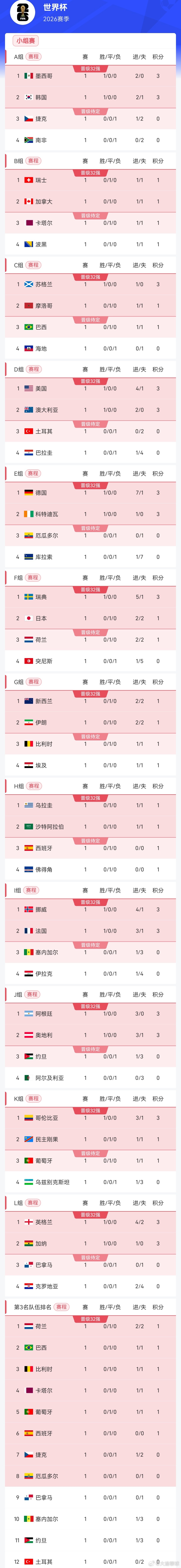 美加墨世界杯首轮24场比赛全部战罢，48支球队悉数亮相，首轮过后，几家欢乐几家愁