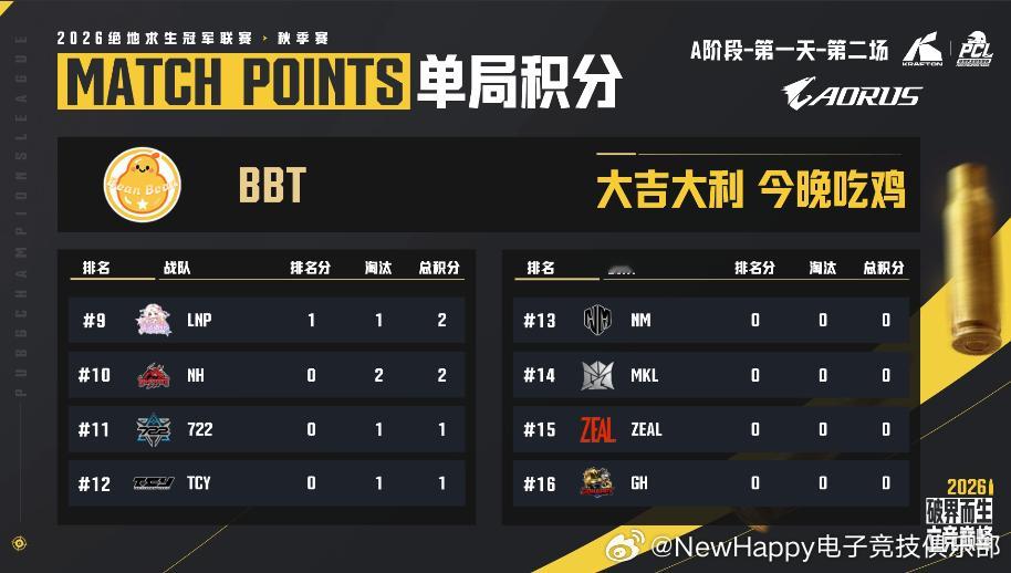 【NewHappy赛事速报】PCL秋季赛A阶段小组赛D1MATCH 2排名14 