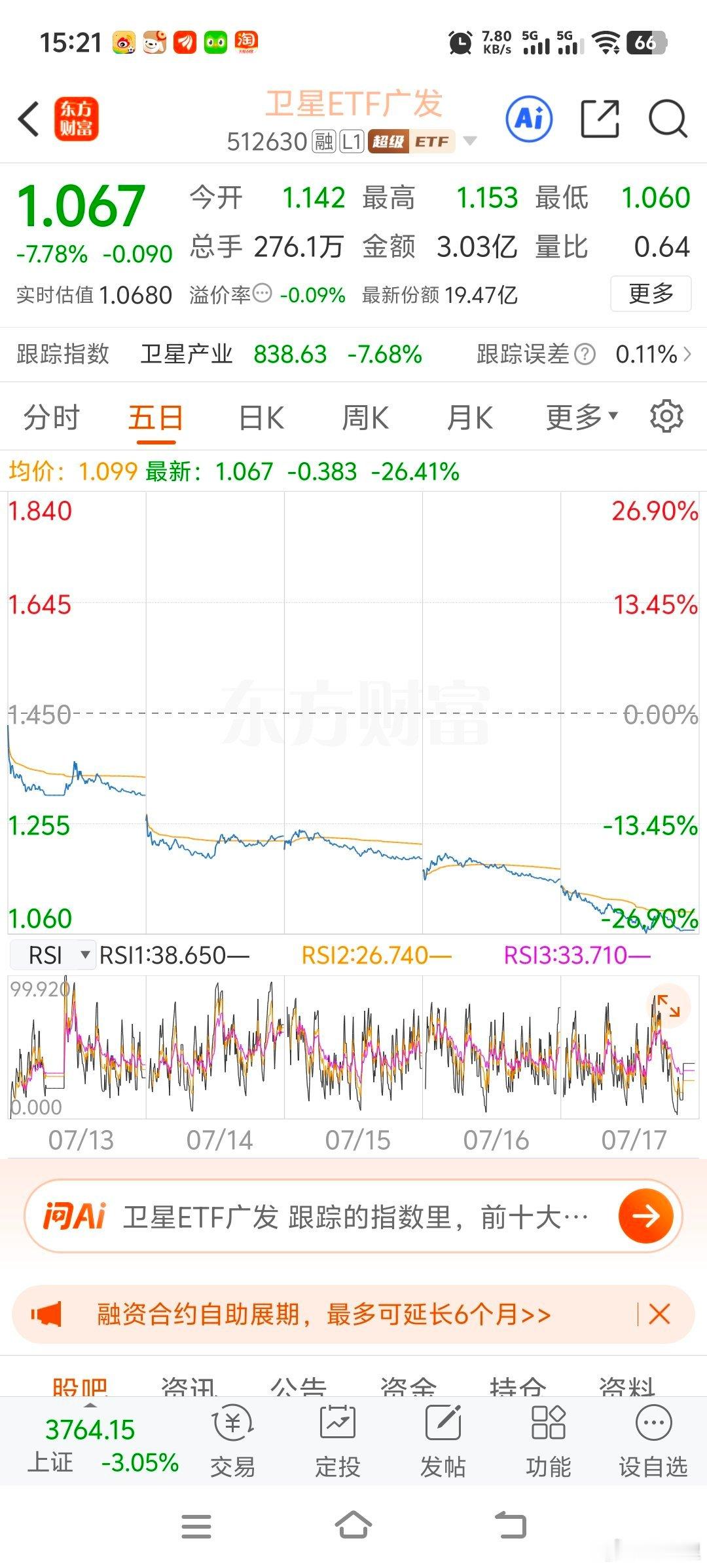 卫星这镰刀真是快啊，五天就完成了黄金半年的跌幅。 