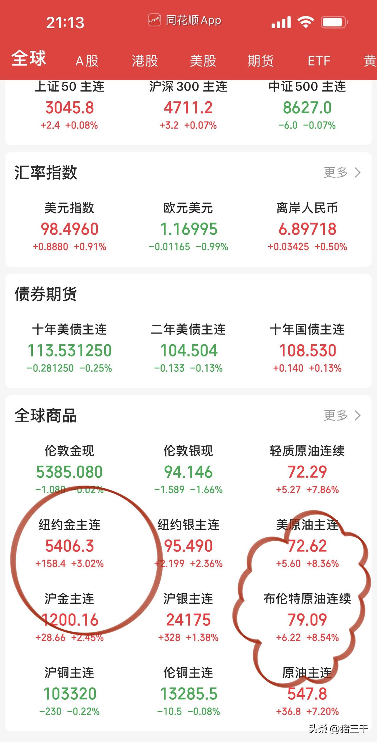 看来黄金石油天然气可以继续飞一会了！
一般事件催化行情先看三天，
对于A股来说今