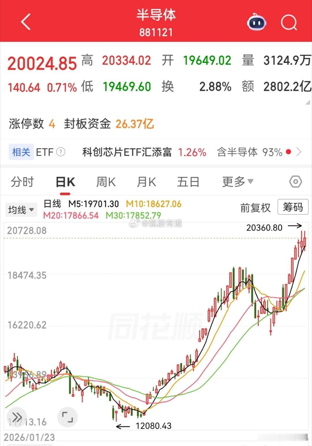 A股今天又是这种分化行情，上次就是因为分化出现了大跌今天A股继昨天大跌之后，开盘