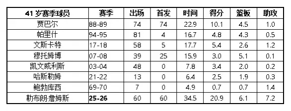 美媒ClutchPoints：历史上从未有过42岁球员赛季场均得分20+，詹姆斯