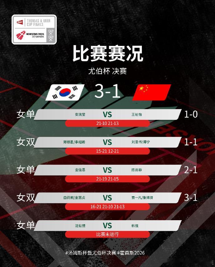 国羽痛失尤伯杯，韩国队时隔四年，再捧杯
刚刚结束的尤伯杯决赛中，卫冕冠军中国队1