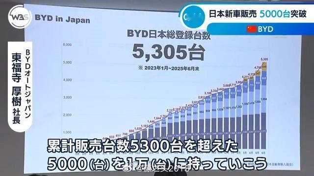 比亚迪 日本｜全国累销破5000台◆ 2023 年1月-2025年6月，累销53