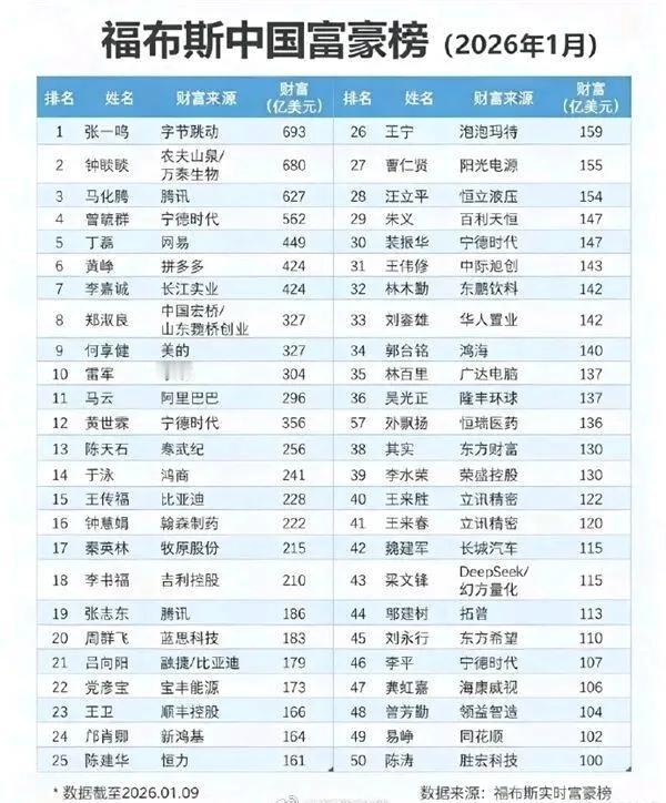 福布斯最新中国富豪榜出来了，马云居然排在了十名之后，也是让人不得不心生感慨呀。字