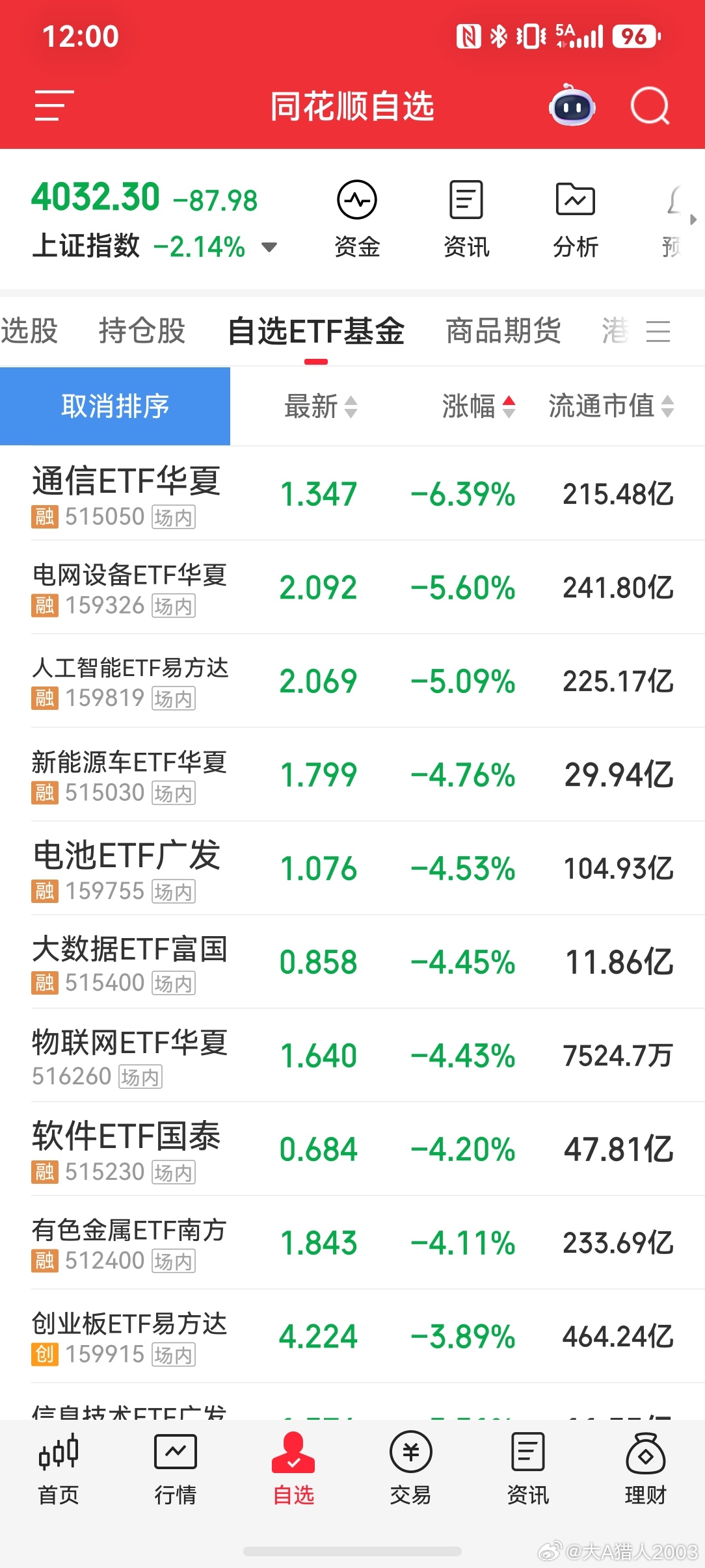 2026-6-26炒股不能嘚瑟一嘚瑟就大跌，看一眼绿油油的基金，所有的自鸣得意瞬