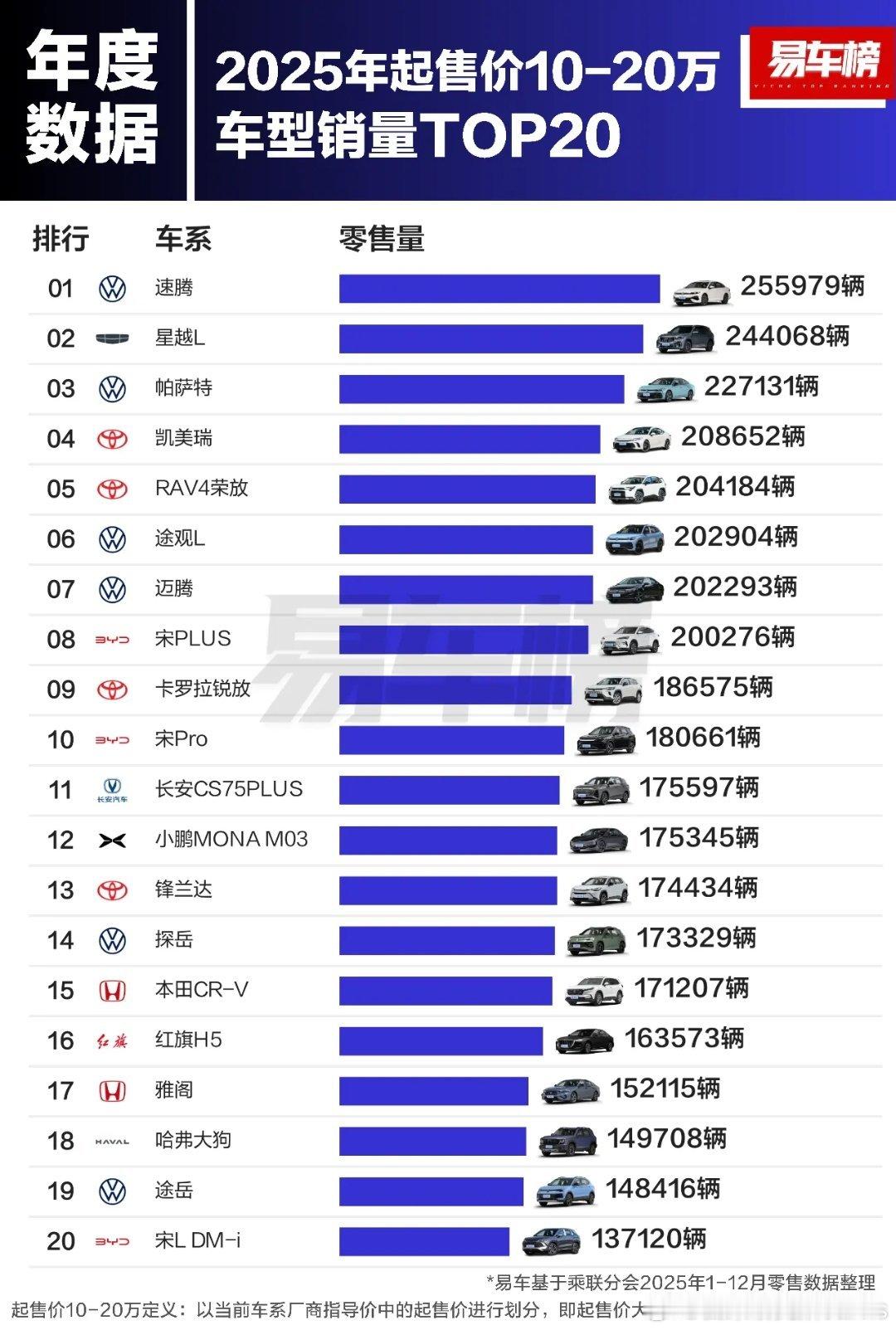 10-20这个区间头部排名也重新出现油车化趋势，这个真的是让我最无语的。其实这个