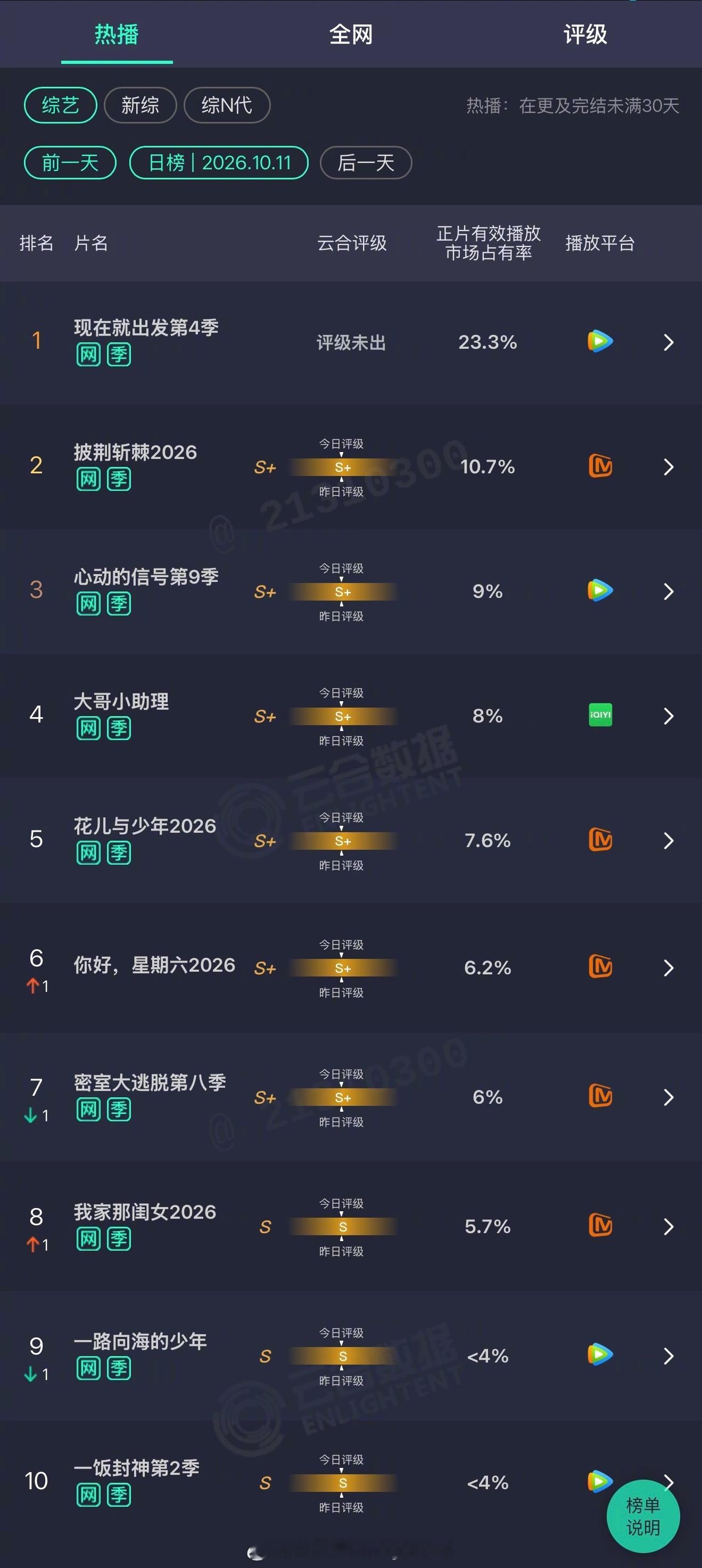 2026年10月11日云合综艺正片有效播放量市占率TOP101 现在就出发第4季