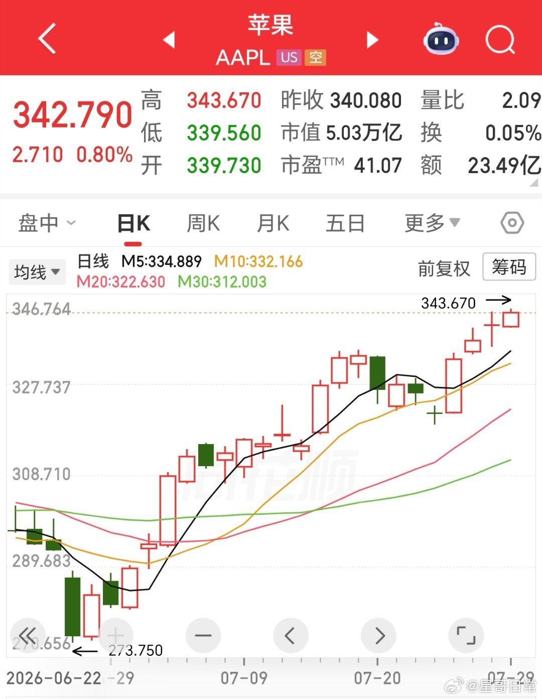 超5万亿美元了，苹果一家公司，相当于四分之一个大A。 