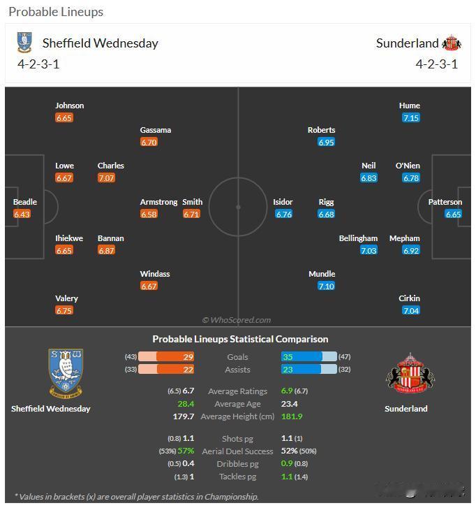 2月28日 周五009 英冠 谢菲尔德星期三-桑德兰，分享媒体whoscored