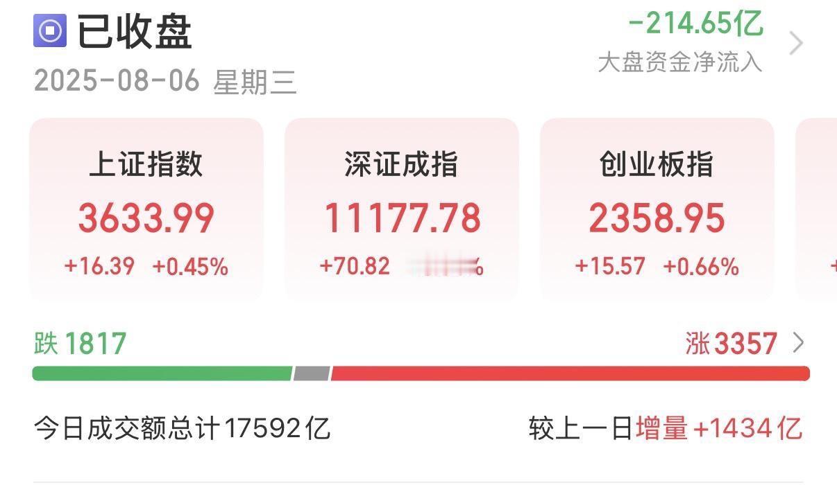 A股三大指数今日集体上涨，沪指创年内收盘新高。
…………………………………..