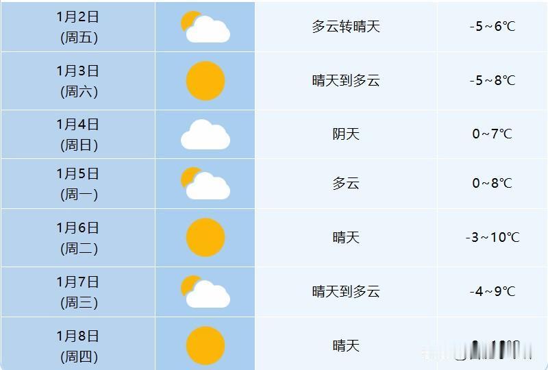 早晨最低温基本都在0℃以下，3日、7日最低-5℃左右，出门裹严实点！

另外划重