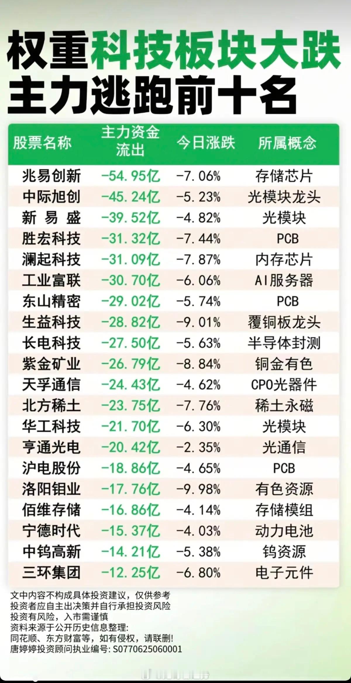 权重科技板块大跌！主力资金逃跑TOP10！1.存储芯片2.光模块龙头3.PCB、