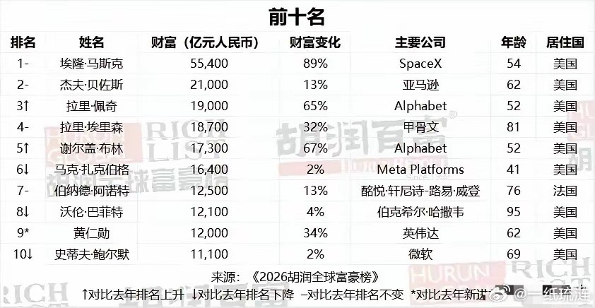 最新世界首富出炉，马斯克以55400亿人民币位居世界第一。马斯克的55400亿人