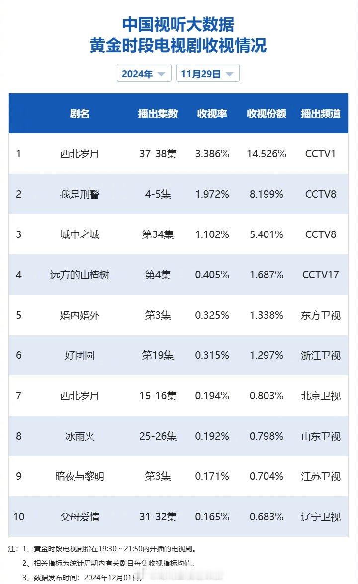 【2024年11月29日中国视听大数据CVB黄金档电视剧收视率日榜TOP10】1