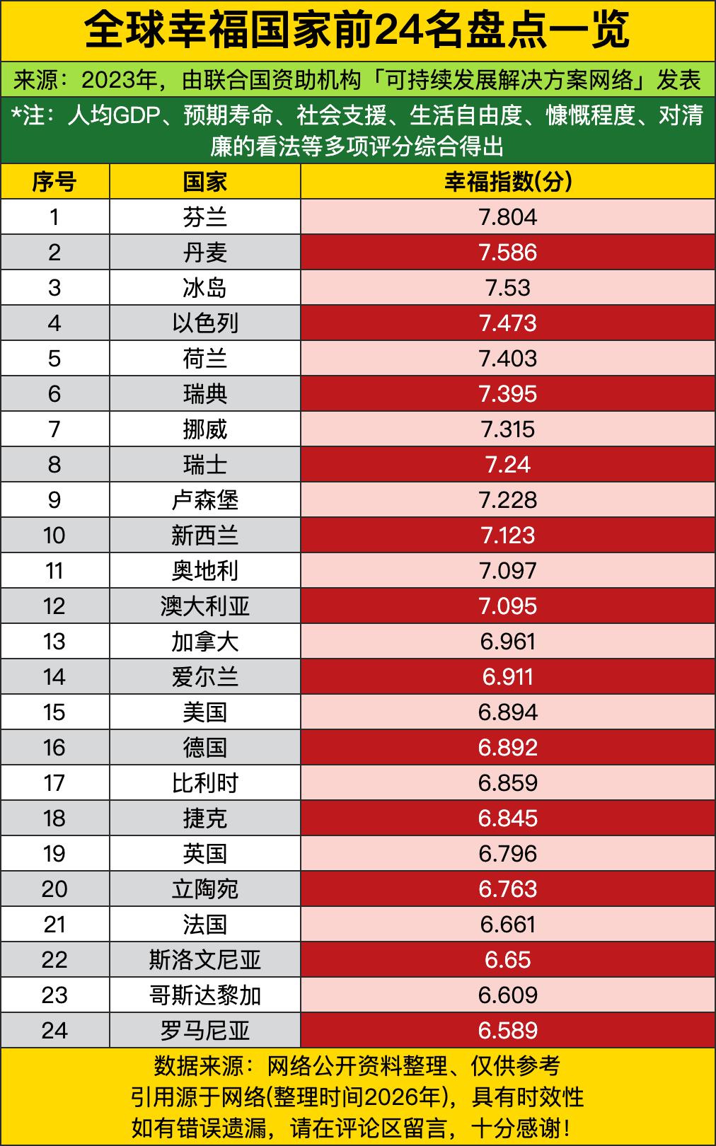 芬兰稳稳攥着7.804分霸榜第一，把身后一众国家甩得老远。不少人之前以为幸福排名