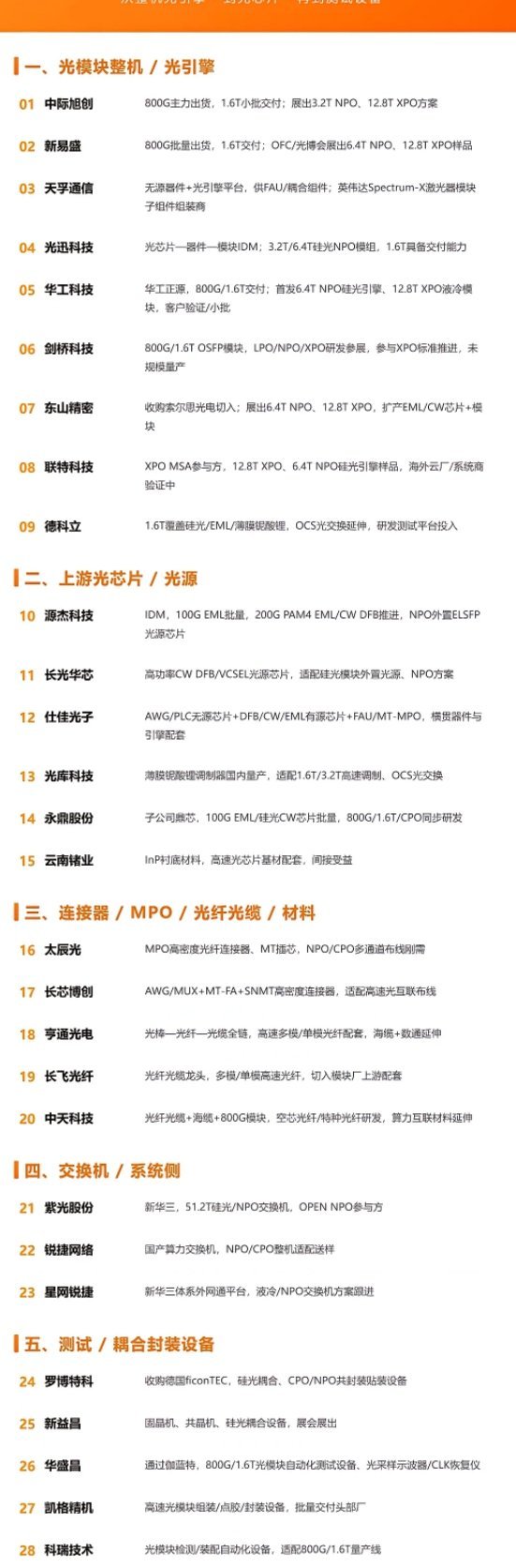 光模块彻底换道！1.6T订单排到明年，全链供不应求光博会实锤：1.6T替代800