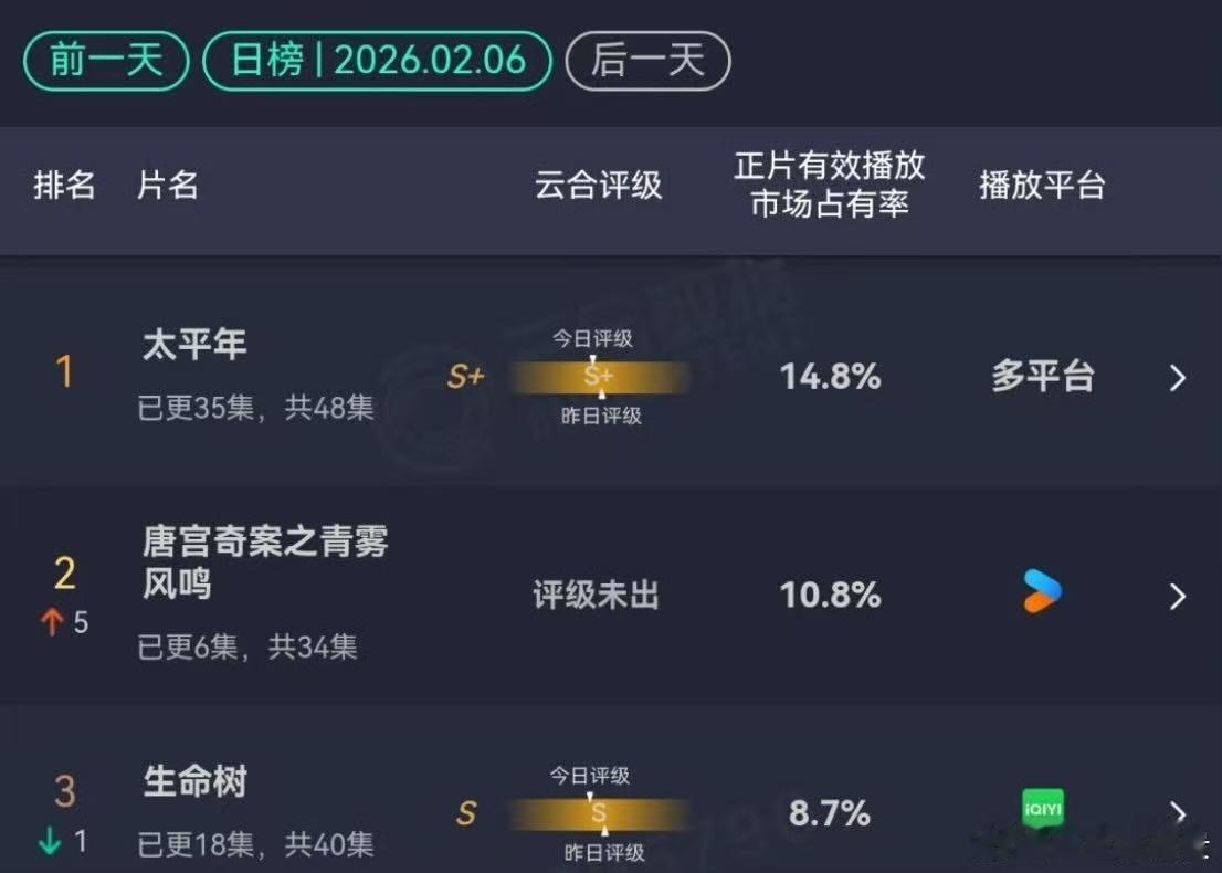 白鹿唐宫奇案10.8％白鹿唐宫奇案云合10.8％白鹿唐宫奇案云合10.8％，哇塞