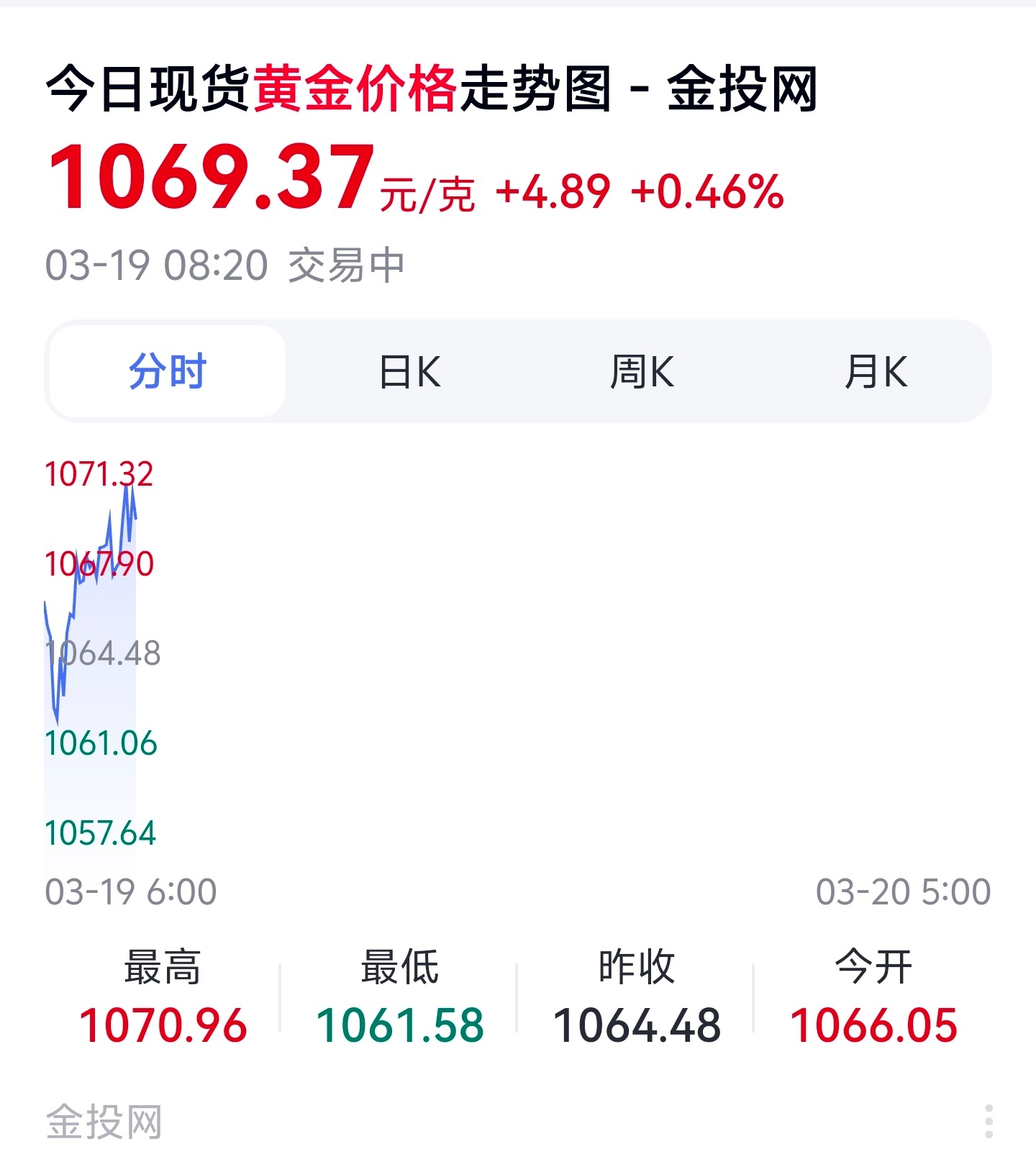 虽然昨晚金价又跌了，但是不妨今天又开始上涨了，持续拉升，主要原因还是主力又跑回黄