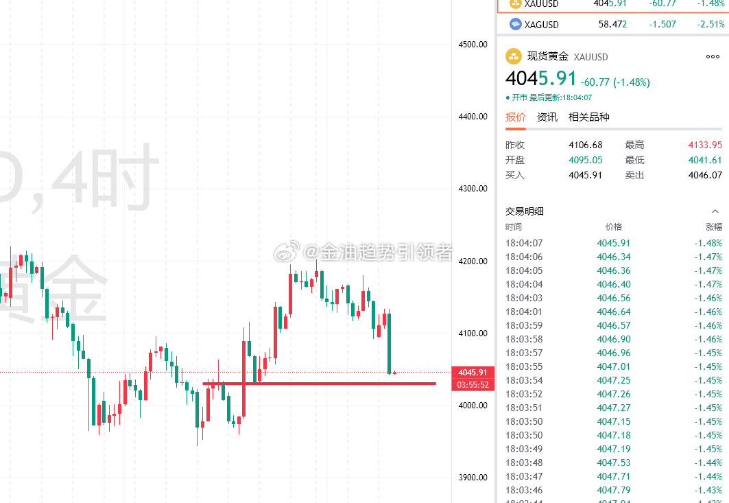 做黄金还得看“老北鼻”，价格在4154短时间反弹后延续走跌，我们手中剩余多单出局