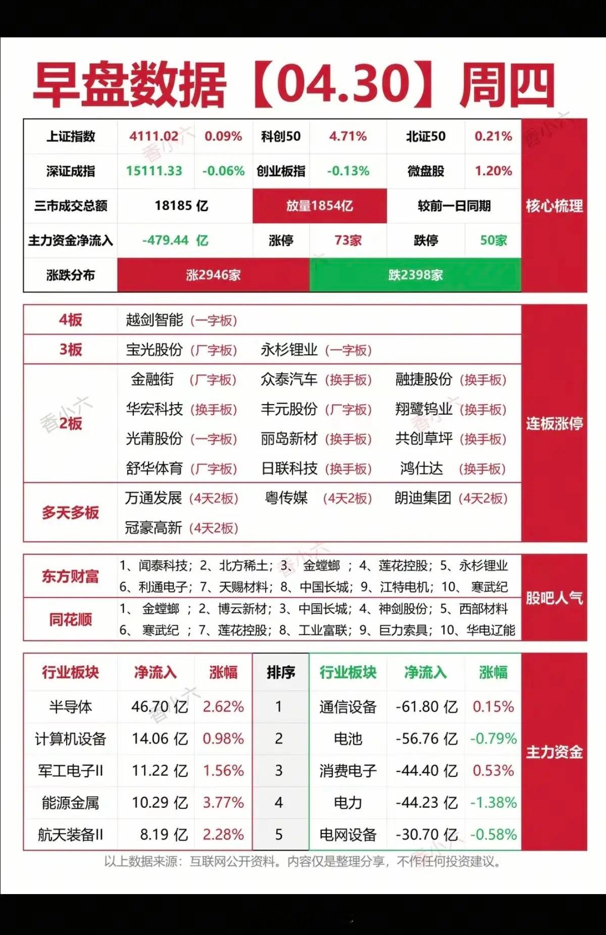 4.30周四   涨停板：热点题材+复盘分布！四连板     越剑智能三连板  