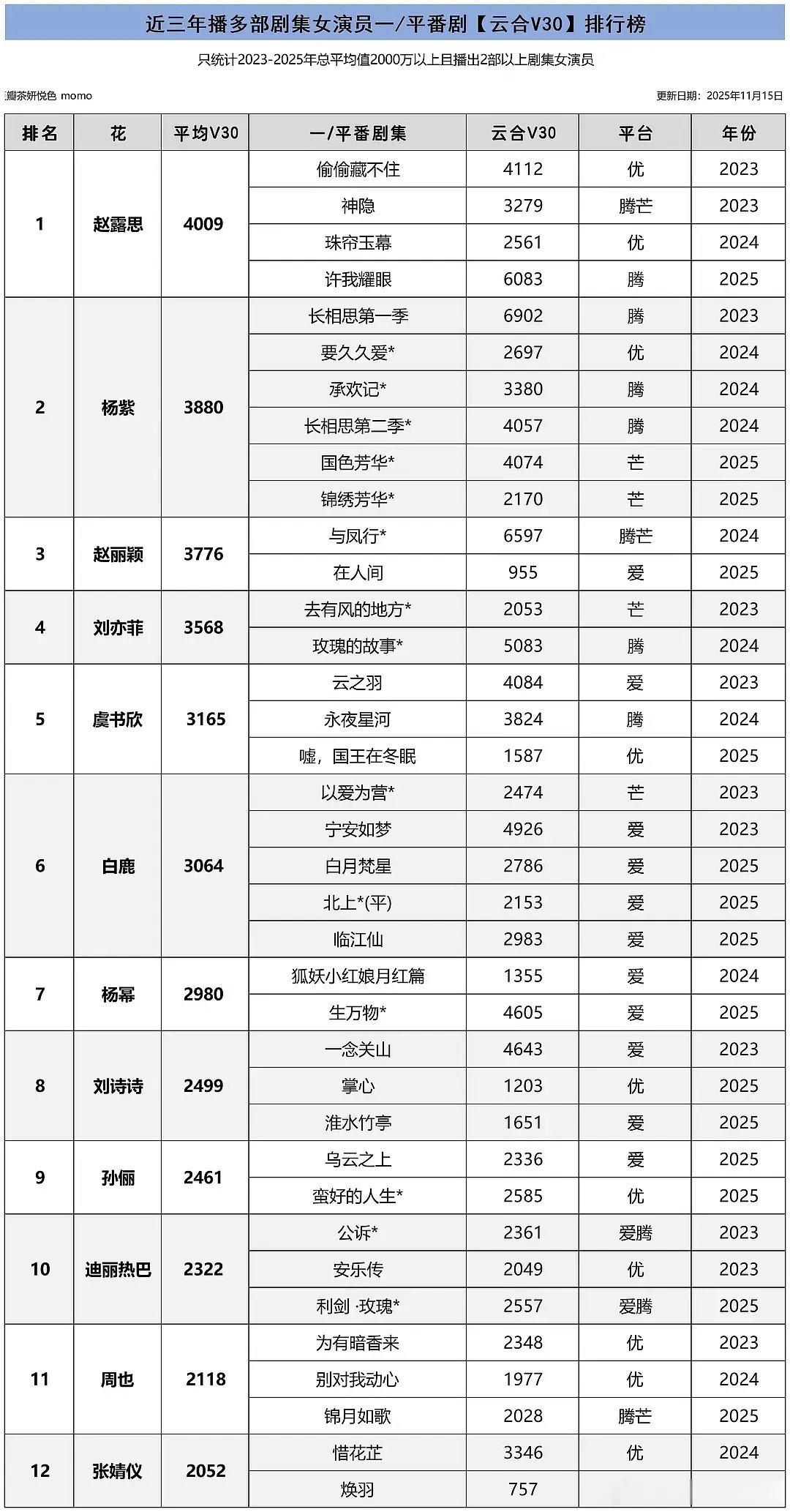 近三年女演员一/平番剧【云合V30】排行榜（有2部以上剧集）只统计2023-20
