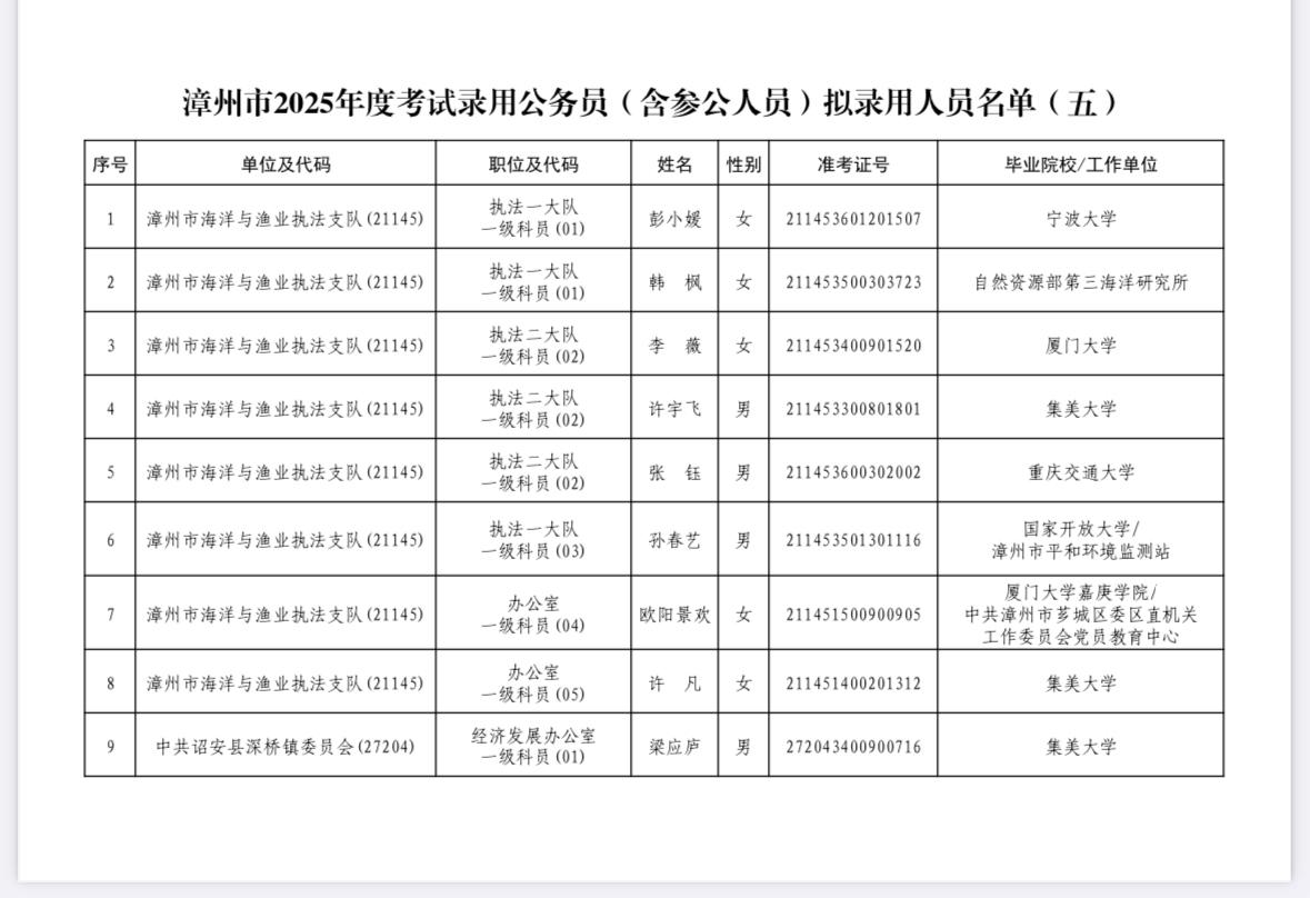 📄福建漳州市2025年度考试录用公务员（含参公人员）拟录用人员公示（五）！
