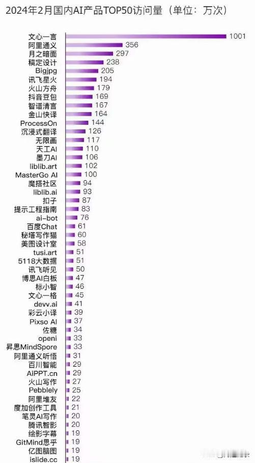 仅从数据看，文心一言月访问量1000万，遥遥领先。

这1000万访问具体怎么来