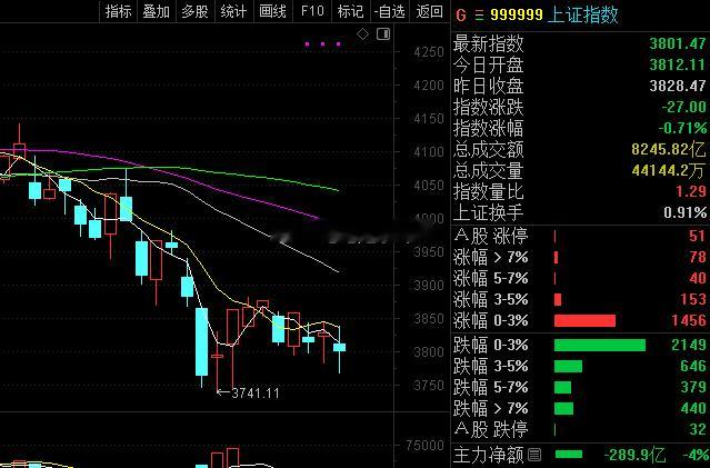 探完了，就看今天怎么收线了！ 