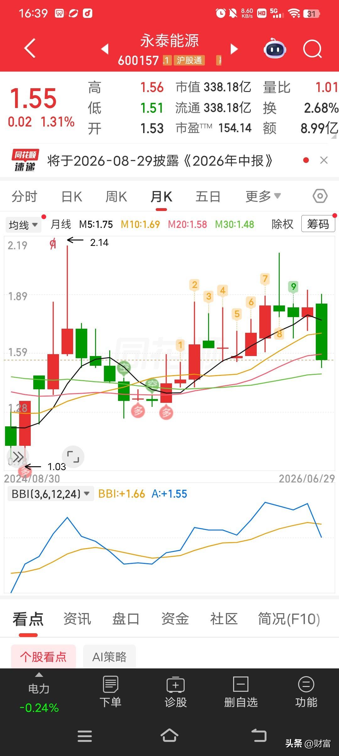 永泰能源目前股价1.55，在市场上有不少看点。从市场观点来看，很多人关注它是因为