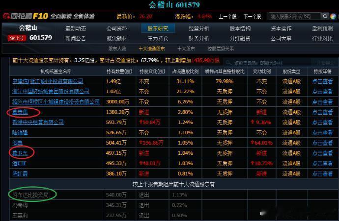 会稽山早盘一度涨停，后面跟随大盘一起跳水这几天会稽山股价上涨的核心逻辑，男哥觉得