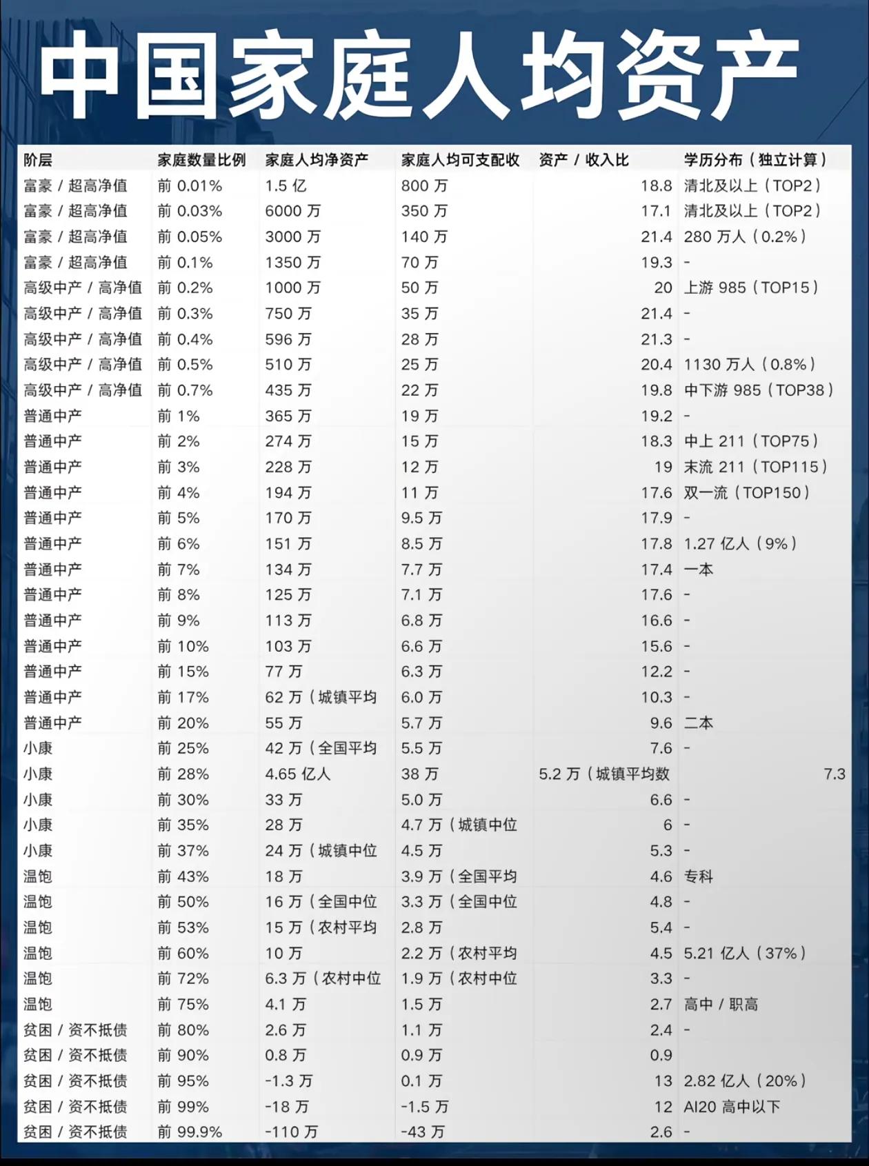 这个中国家庭人均资产，感觉不可信！