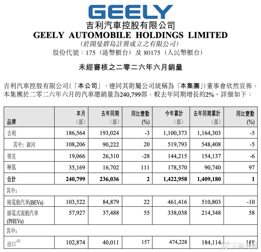 汽车销量 【吉利汽车6月销量公布，极氪品牌同比增长111%】7月1日，吉利汽车正
