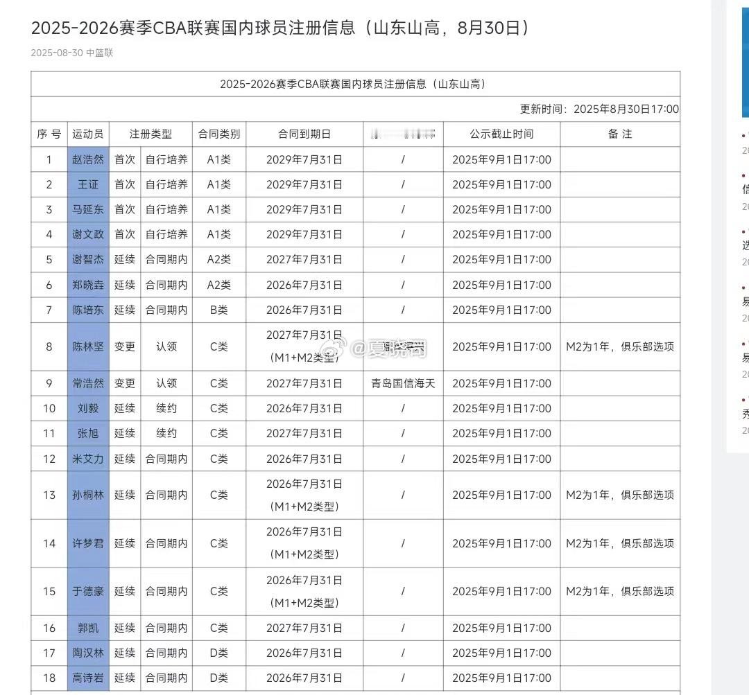 山东高速男篮本赛季的人员注册结束，这也是近几年第一次有自己的年轻队员，赵浩然、王
