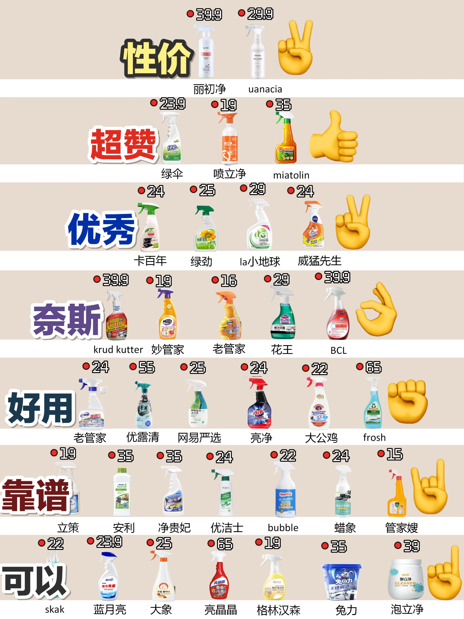 听人劝吃饱饭!厨房清洁剂别再盲入了