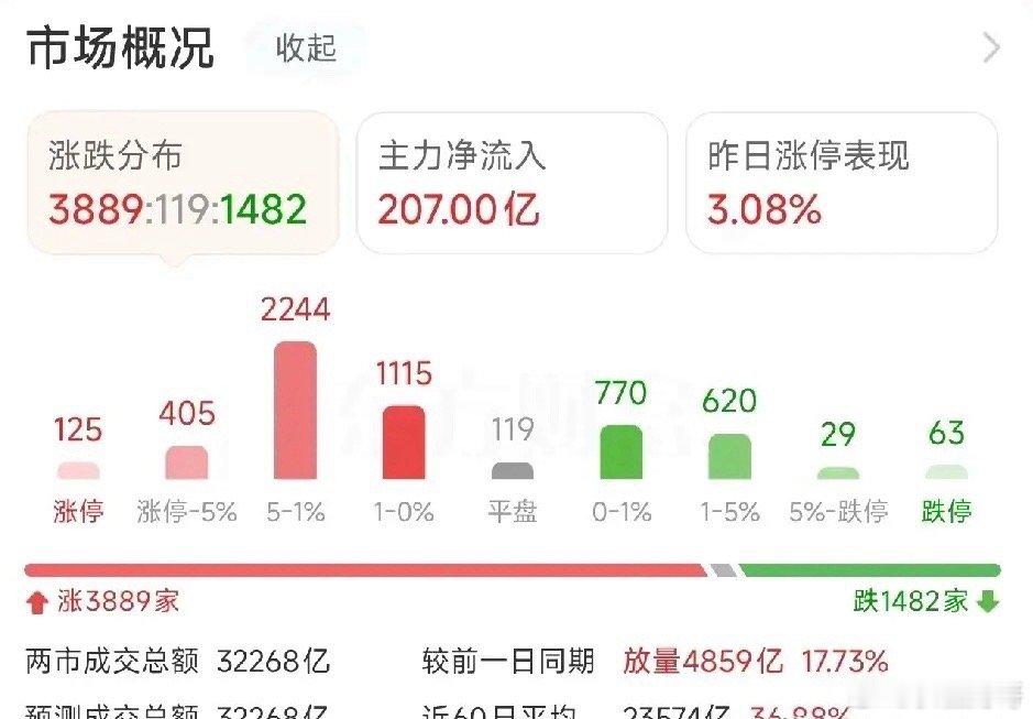 科创50大涨5.47%！成交额重回3万亿！海光信息、江波龙批量创新高，韩国KOS