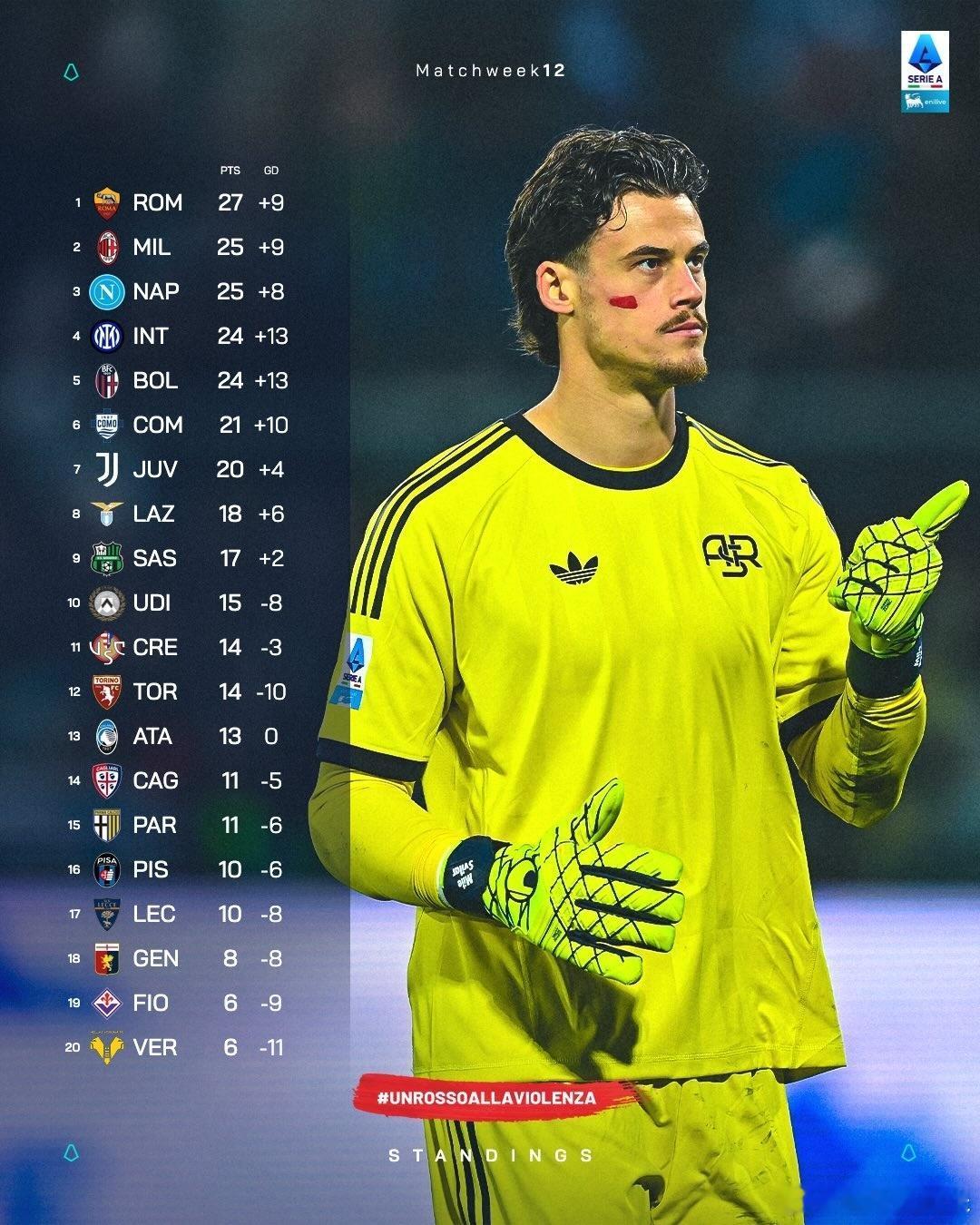 意甲积分榜，国际米兰从上轮的积分榜第一跌至第四。接下来几轮加油啊，欧冠资格区本赛