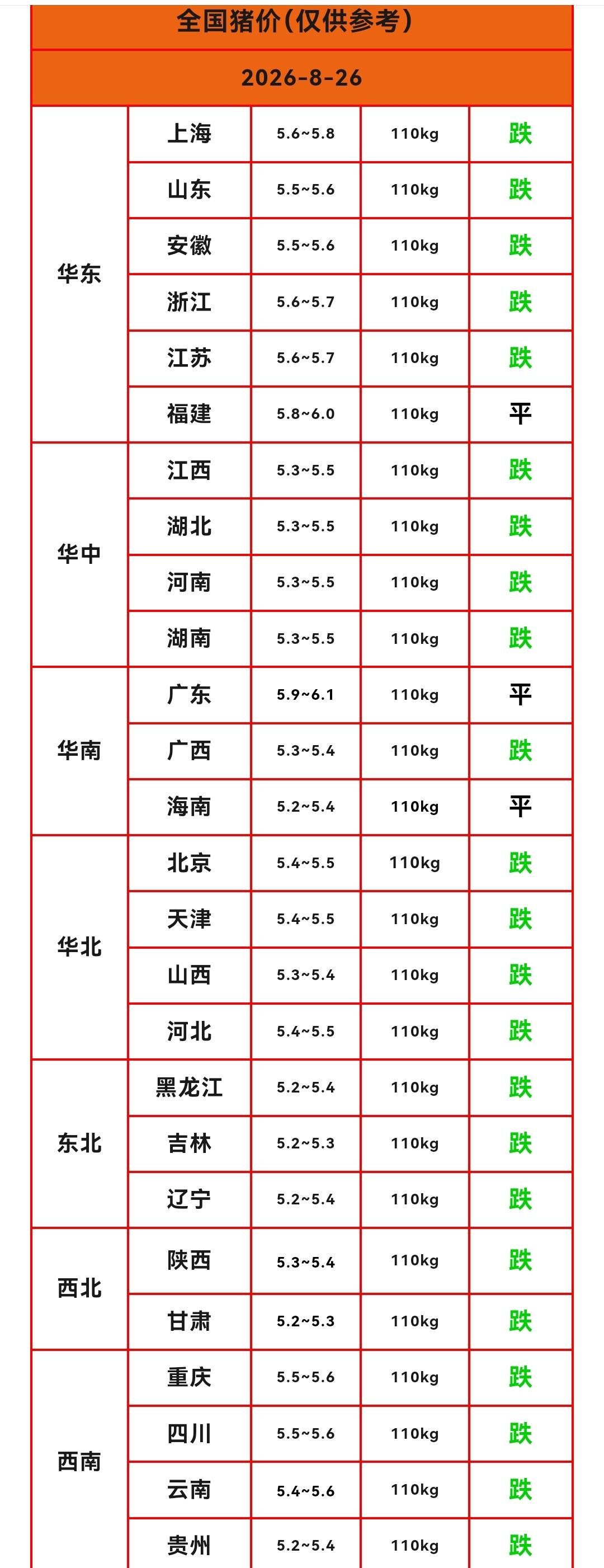 明天（2026.8.26）猪价来了，生猪价格继续下跌，猪价“二连跌”，猪价下跌范