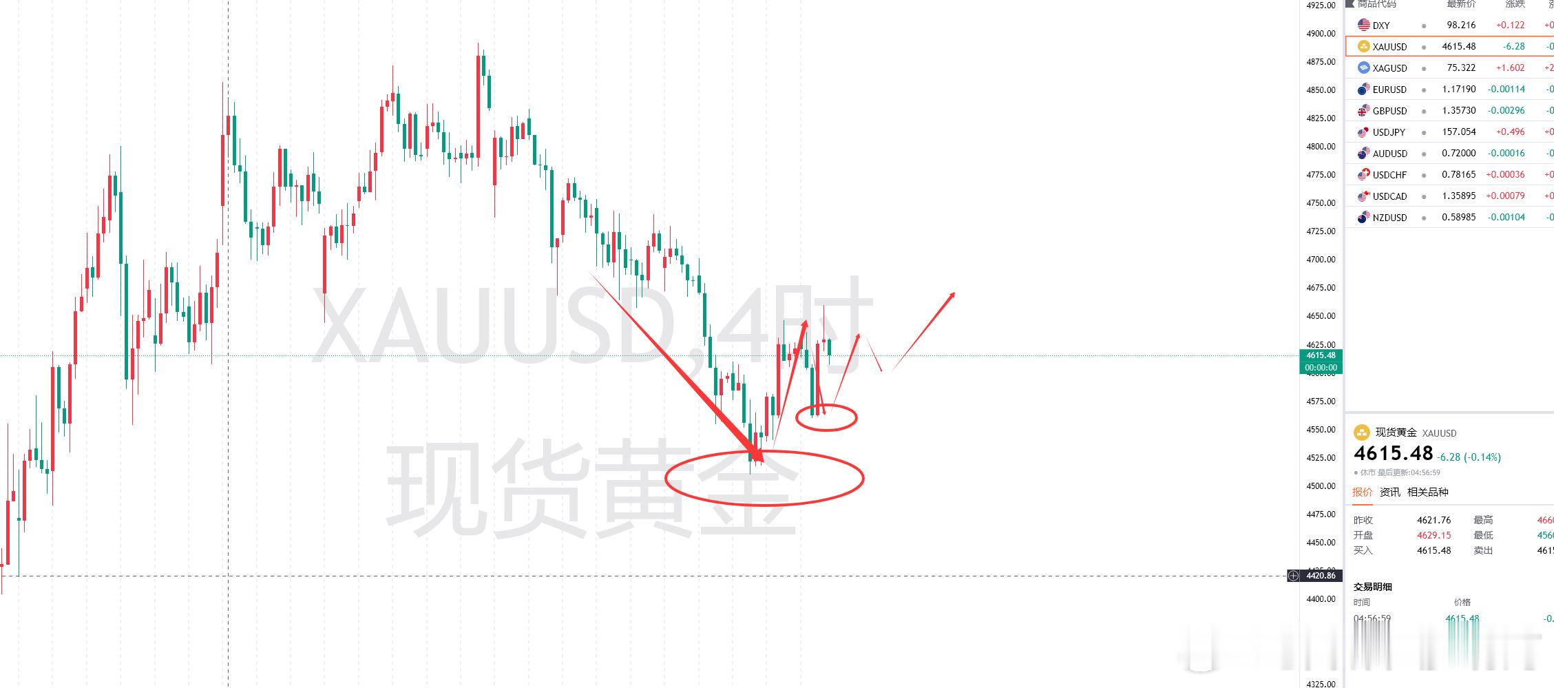 5 月初黄金还有继续上涨发力的空间，黄金依旧要继续冲击 4650 这个关键点位。