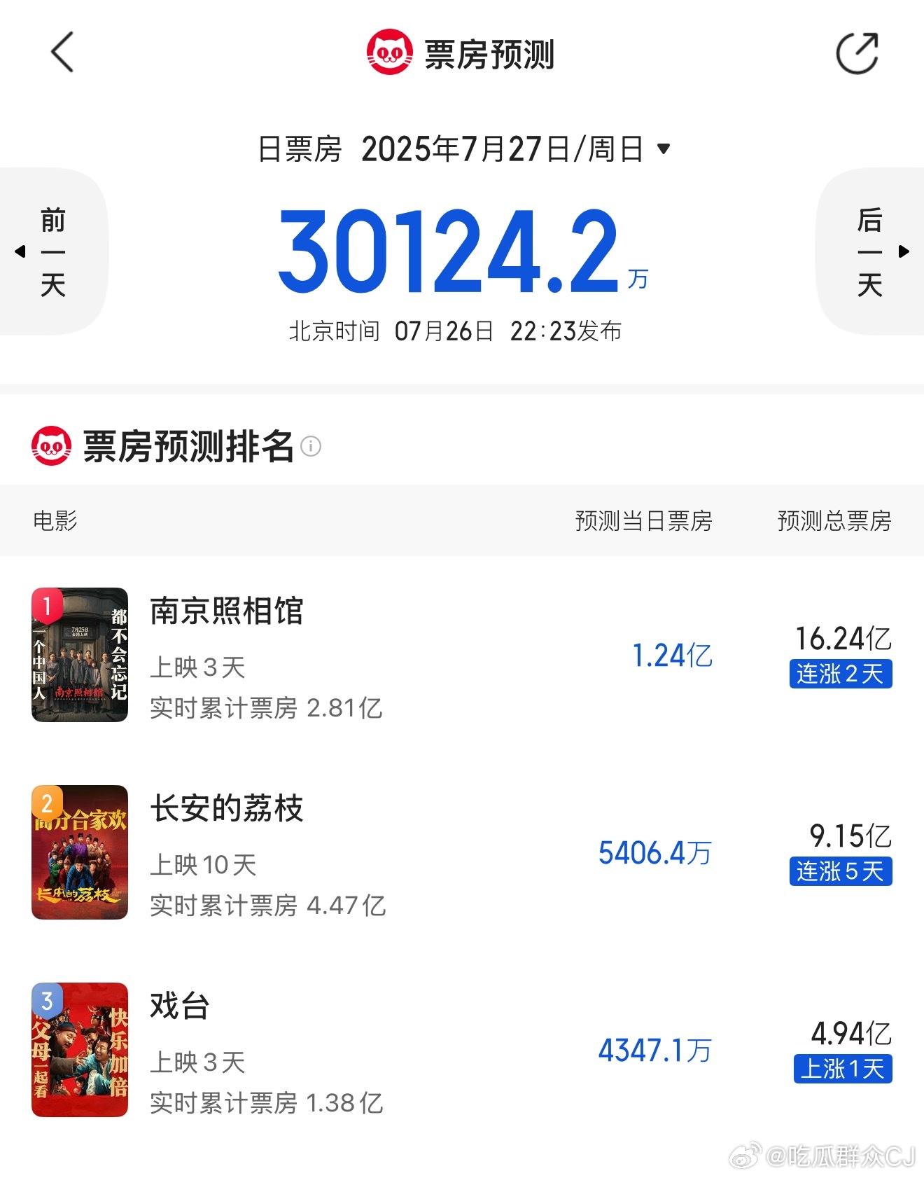 暑期档电影好起来了，最近上映的几部电影票房预测纷纷往上涨，下一个要来的《浪浪山的