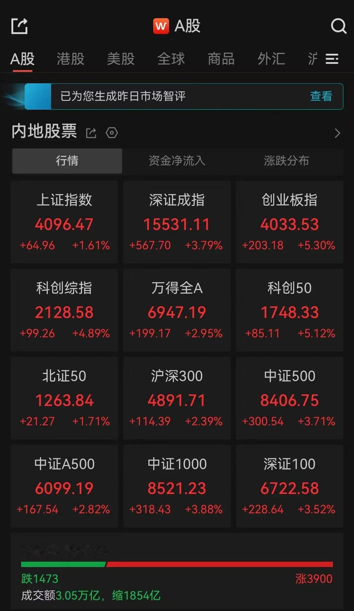 贵金属板块高开高走，多只黄金股大涨。截至发稿，招金黄金逼近涨停，赤峰黄金、紫金矿