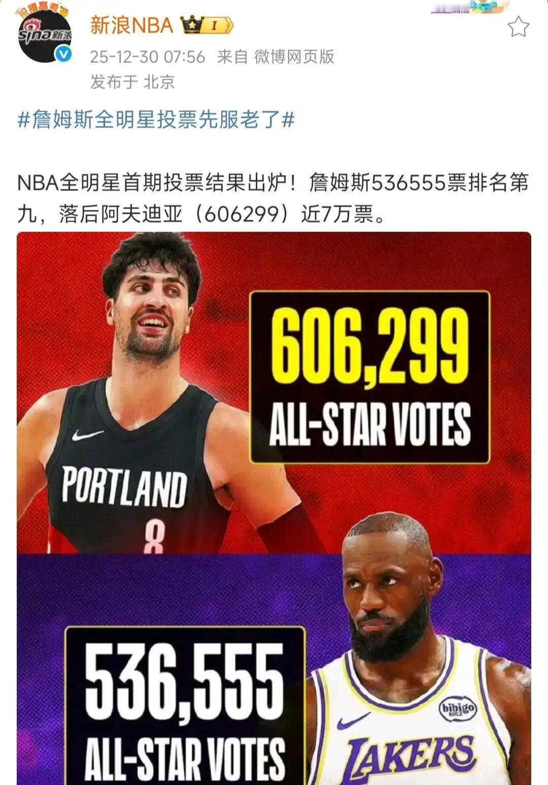 票数暴跌40%！詹姆斯首阶段仅排第三
 
过去十年，他年年票王。今年第一轮就被东