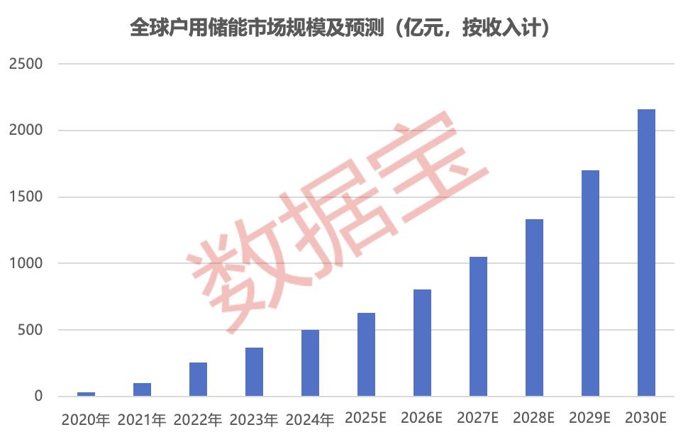 户用储能（户储）这一高景气赛道的行业前景、个股表现及资金流向。核心结论是：行业长